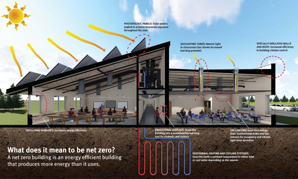 Cross-section of a net-zero building showing solar panels, daylighting, and energy systems powering classrooms