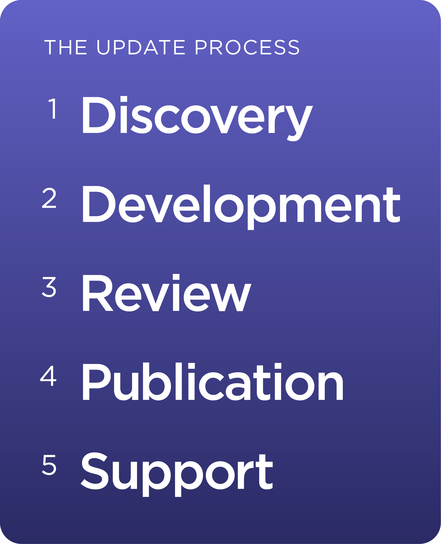 The Update Process:
1. Discovery
2. Development
3. Review
4. Publication
5. Support
